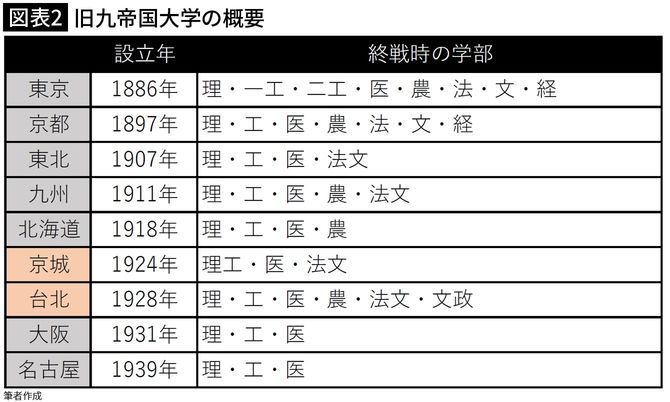 【図表2】旧九帝国大学の概要