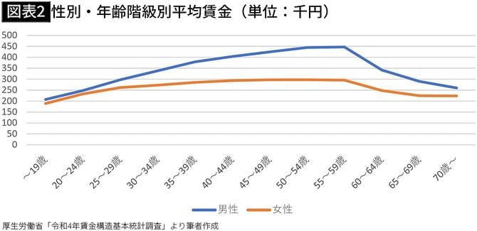 【図表2】性別・年齢階級別平均賃金（単位：千円）
