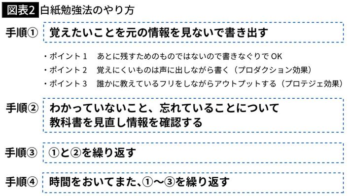 出所＝安川康介『<a href="https://www.amazon.co.jp/exec/obidos/ASIN/4046067233/presidentjp-22" target="_blank">科学的根拠に基づく最高の勉強法</a>』（KADOKAWA）