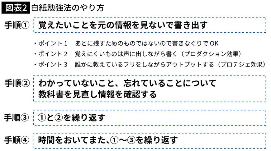 【図表2】白紙勉強法のやり方