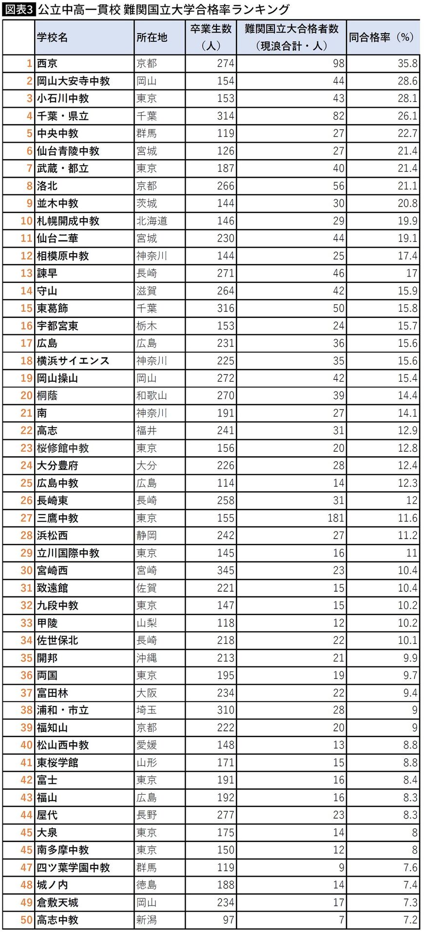 【図表】公立中高一貫校 難関国立大学合格率ランキング