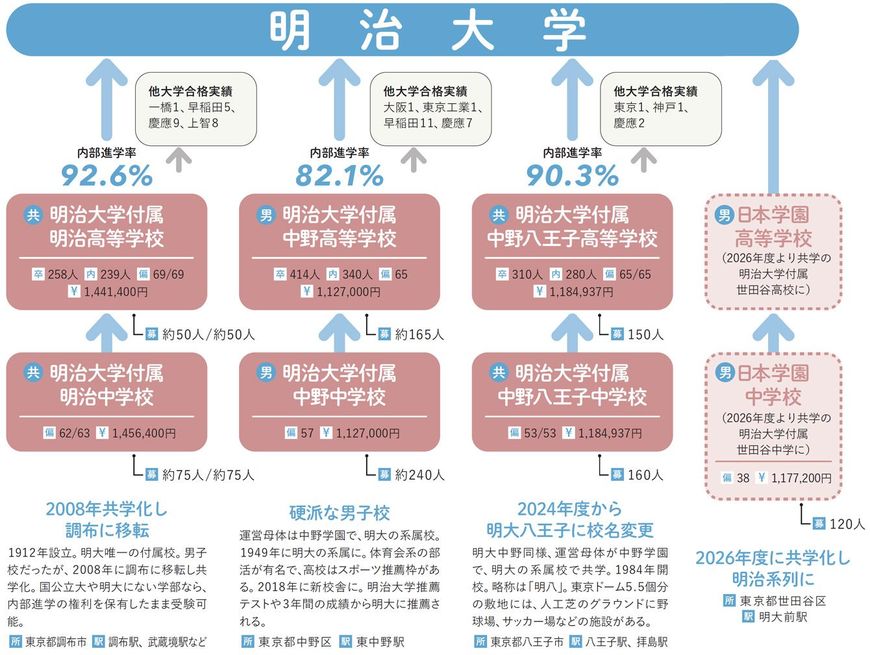【図表】明治大学　内部進学の道