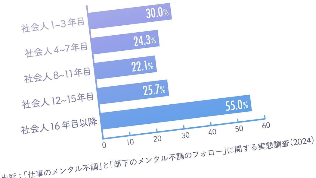 入社数年の若手より｢16年目以降｣が危ない…30代後半～40代のベテランにメンタル不調が増えている意外な理由 若い世代の多様性を前提とした生き方を学んでこなかった40代