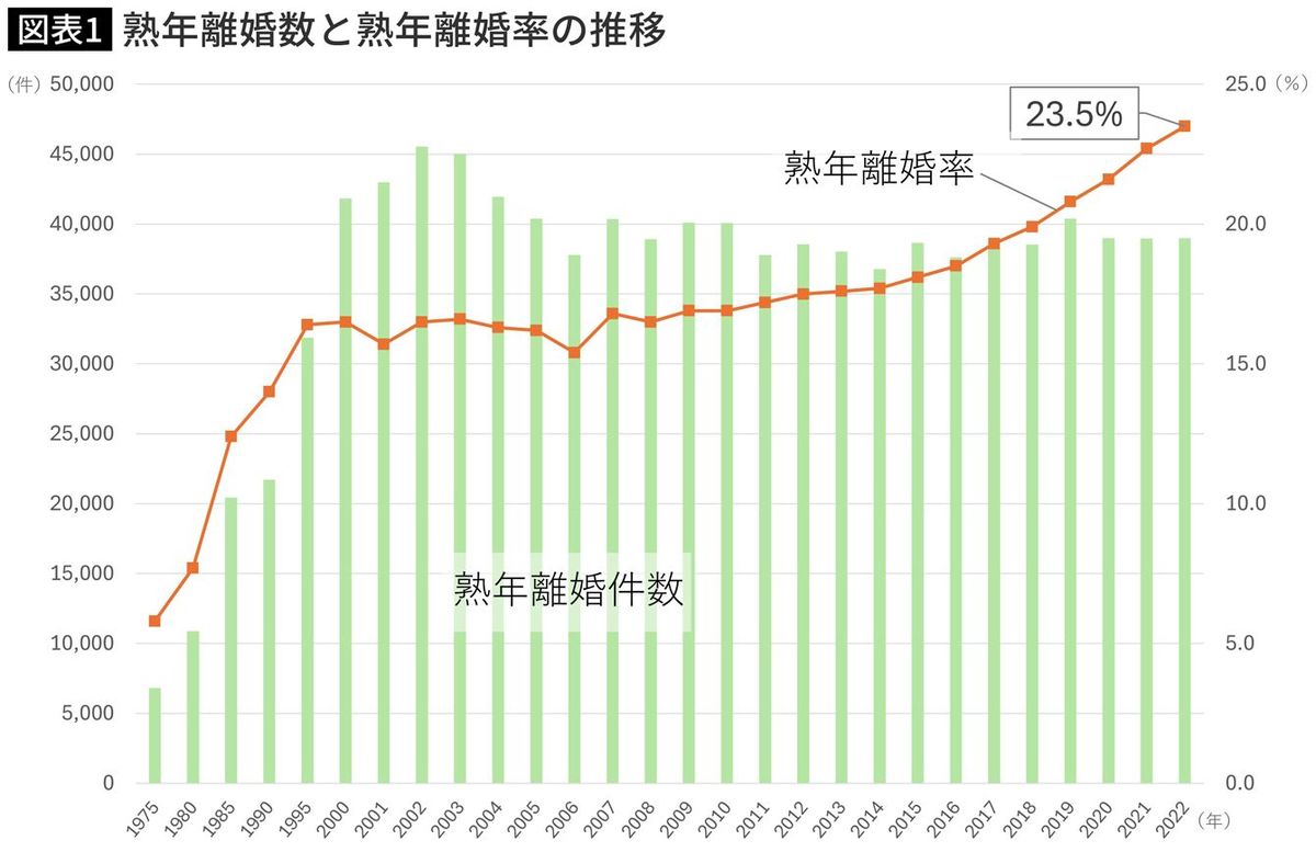 【図表】熟年離婚数と熟年離婚率の推移