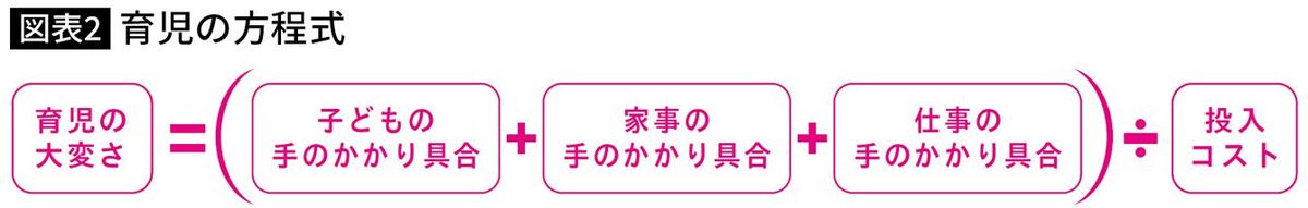 【図表】育児の方程式