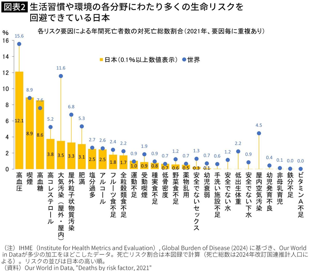 【図表】生活習慣や環境の各分野にわたり多くの生命リスクを回避できている日本