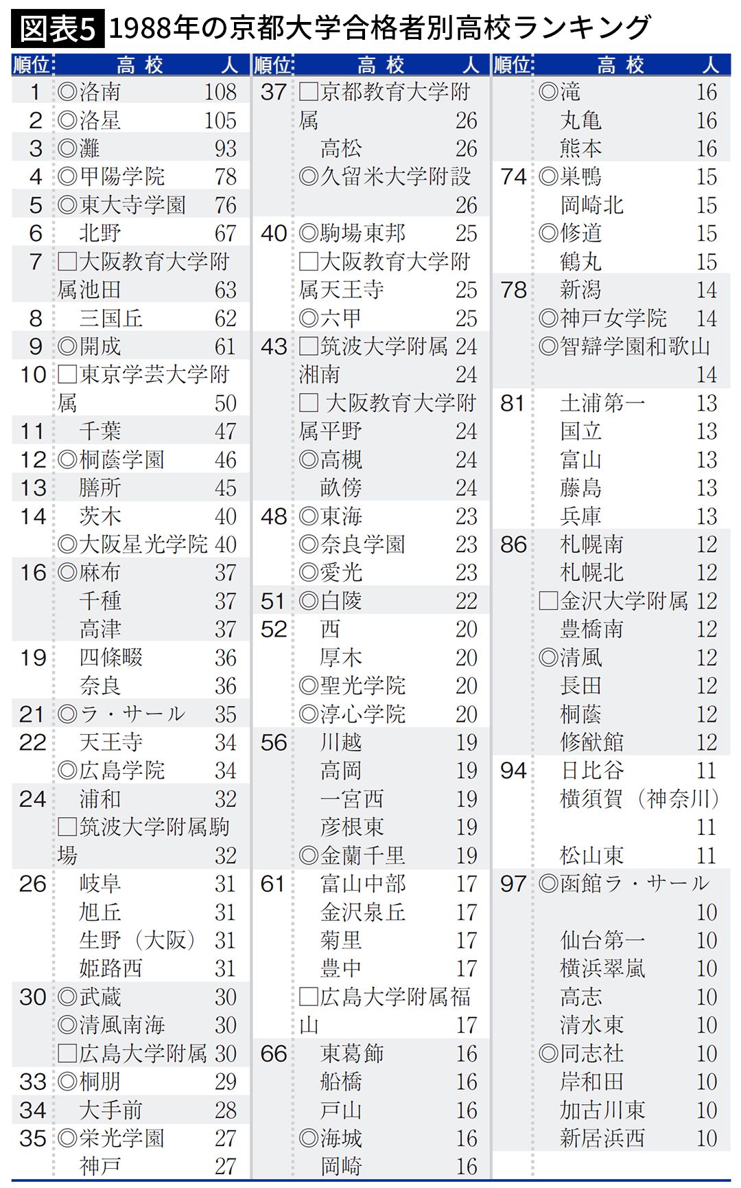 【図表5】1988年の京都大学合格者別高校ランキング