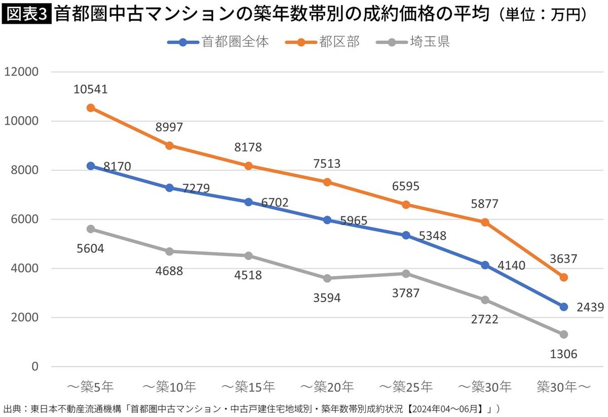 【図表】首都圏中古マンションの築年数帯別の成約価格の平均（単位：万円）