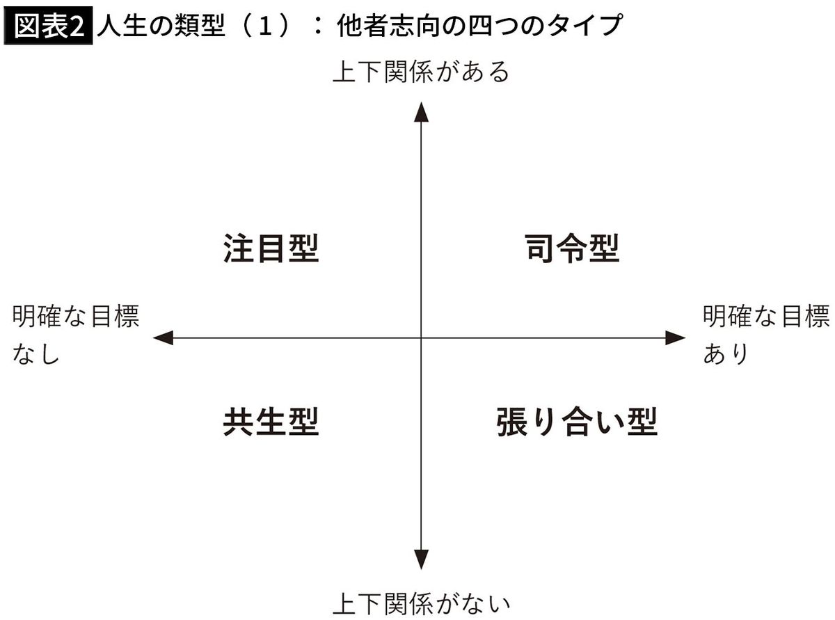 【図表2】人生の類型（1）：他者志向の四つのタイプ