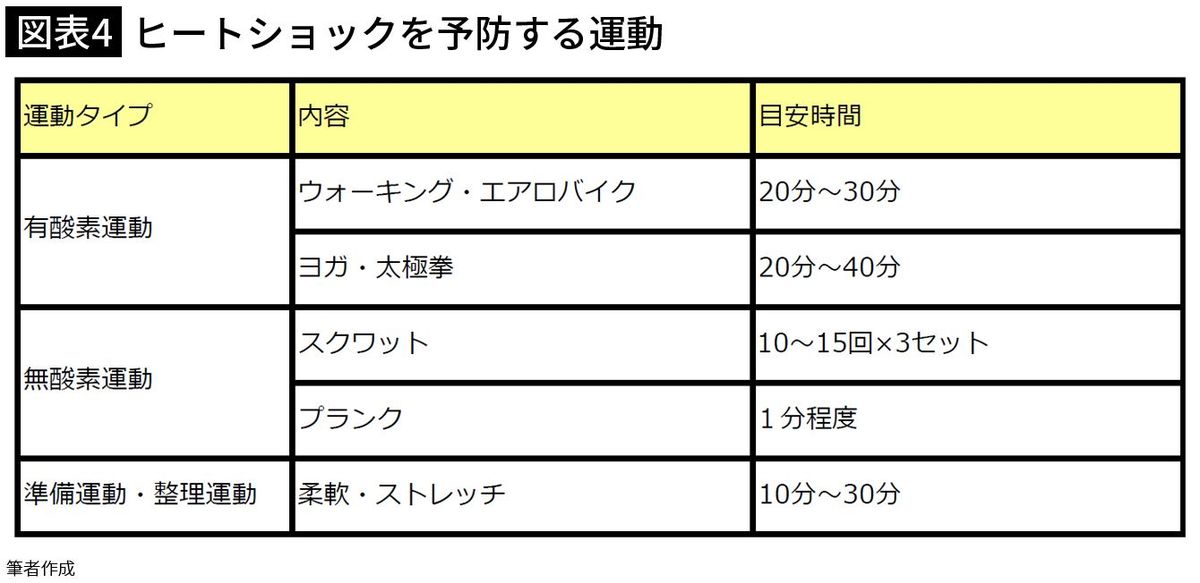 【図表4】ヒートショックを予防する運動