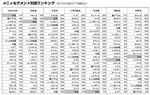 4Cs　セグメント別国ランキング©電通ヤング＆ルビカム　Brand Asset Valuator