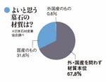 よいと思う墓石の材質は？