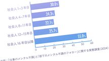 入社数年の若手より｢16年目以降｣が危ない…30代後半～40代のベテランにメンタル不調が増えている意外な理由