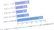 入社数年の若手より｢16年目以降｣が危ない…30代後半～40代のベテランにメンタル不調が増えている意外な理由