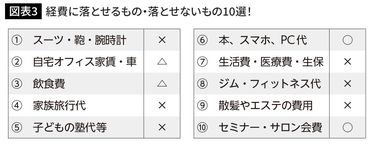 販売済み 経費 時計代