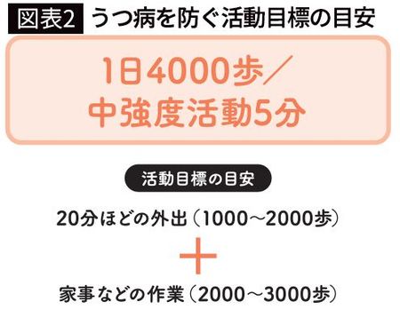 【図表2】うつ病を防ぐ活動目標の目安
