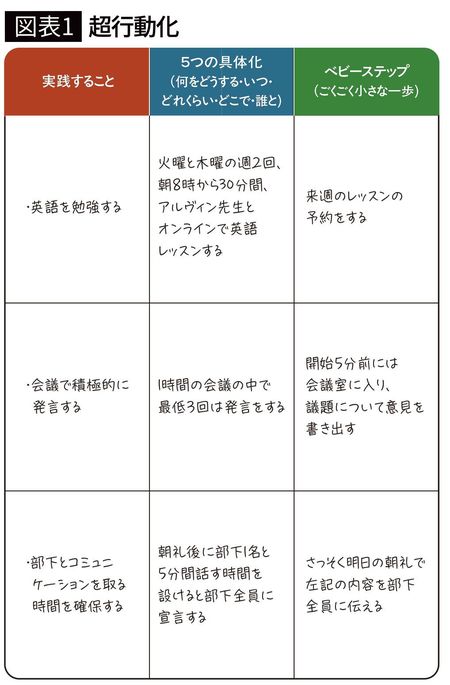 【図表1】超行動化