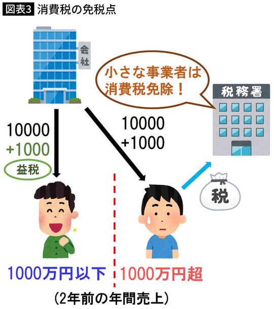 【図表】消費税の免税点
