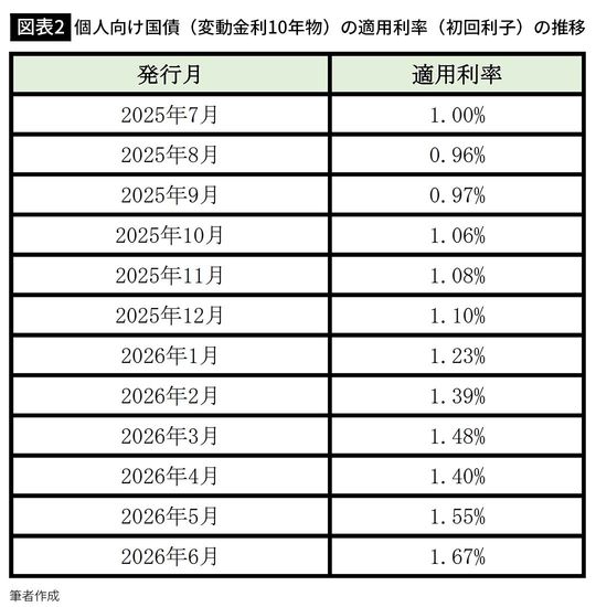 【図表2】個人向け国債(変動金利10年物)の適用利率(初回利子)の推移