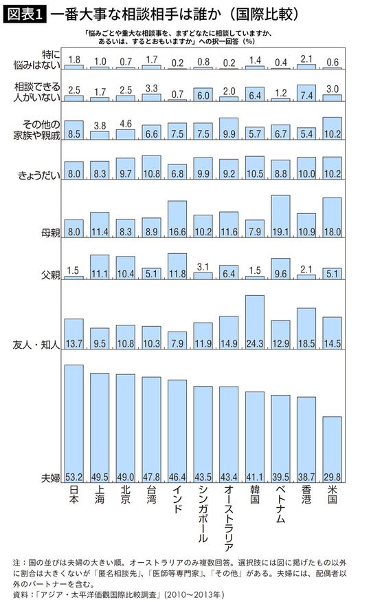 一番大事な相談相手は誰か(国際比較)