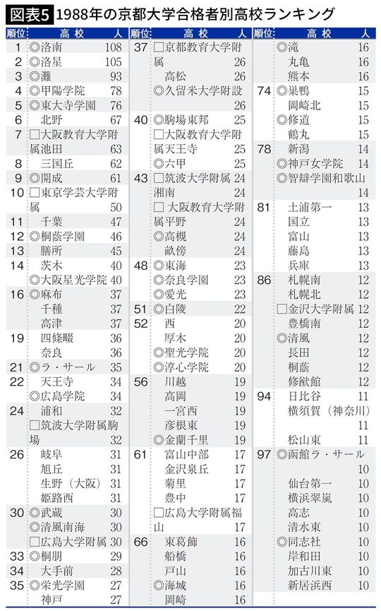 【図表5】1988年の京都大学合格者別高校ランキング