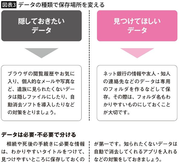 【図表3】データの種類で保存場所を変える