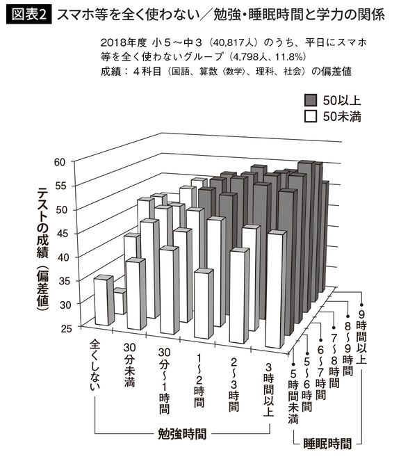 スマホ等を全く使わない／勉強・睡眠時間と学力の関係