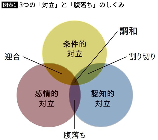 【図表】3つの「対立」と「腹落ち」のしくみ
