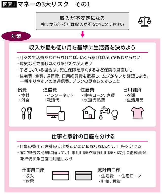 【図表】マネーの3大リスク　その1