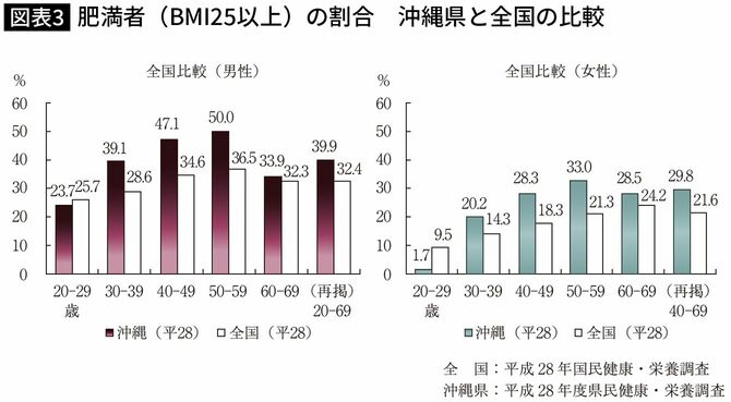 【図表】肥満者（BMI25以上）の割合　沖縄県と全国の比較
