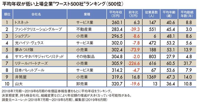 平均年収が低い“上場企業ワースト500社”ランキング