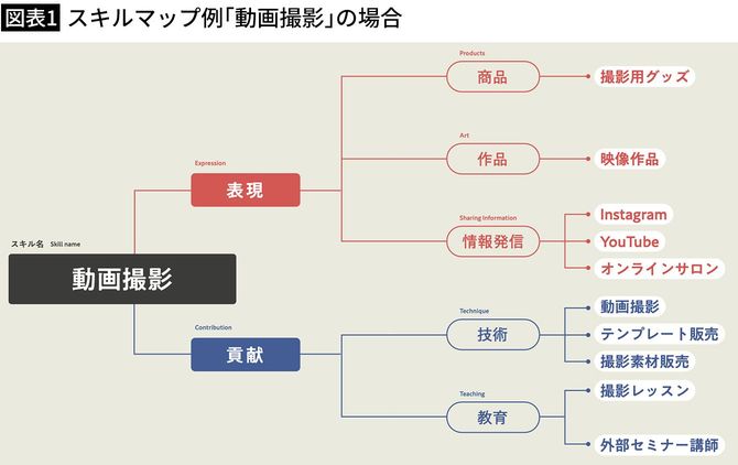 【図表1】スキルマップ例「動画撮影」の場合