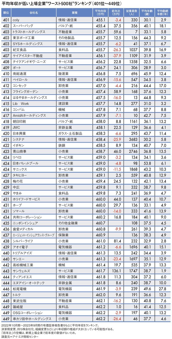 【図表】平均年収が低い上場企業“ワースト500社”ランキング（401位～449位）
