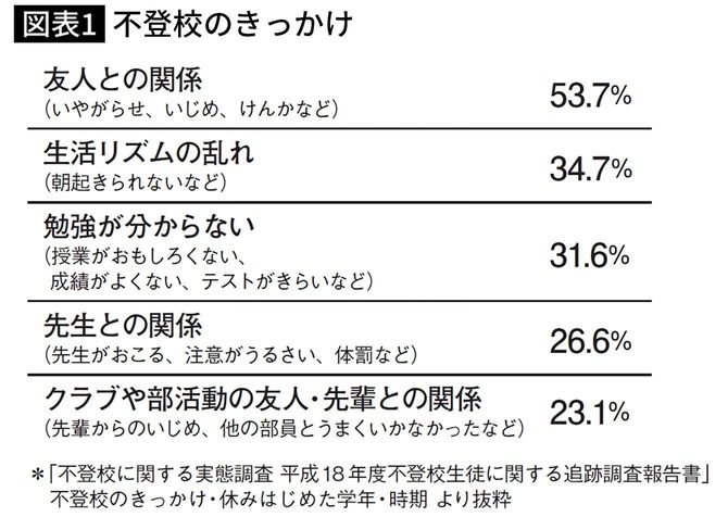 不登校のきっかけ