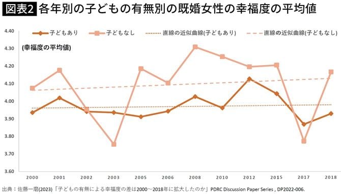 【図表】各年別の子どもの有無別の既婚女性の幸福度の平均値 