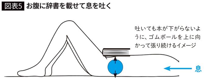 【図表5】お腹に辞書を載せて息を吐く