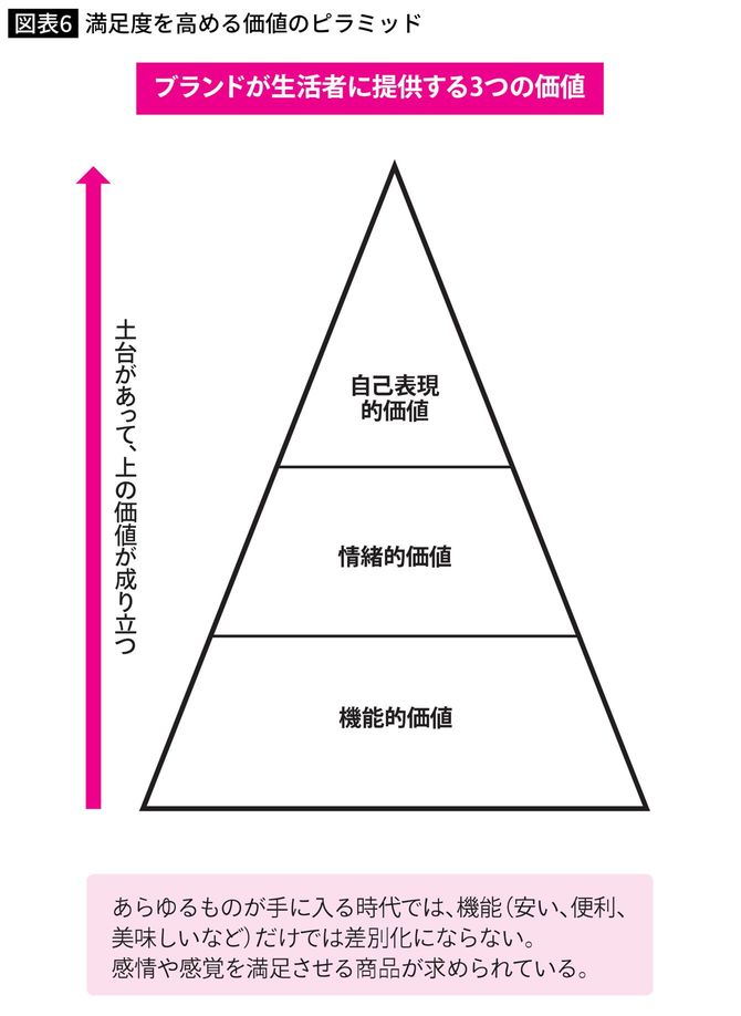 満足度を高める価値のピラミッド