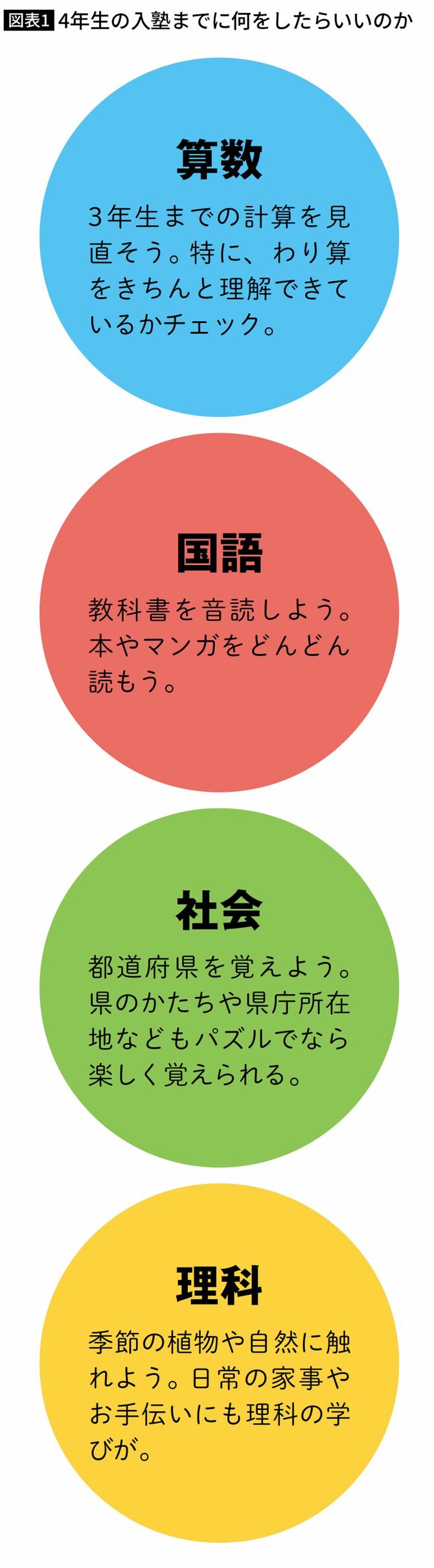 4年生の入塾までに何をしたらいいのか