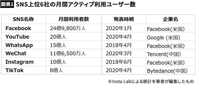 【図表】SNS上位6社の月間アクティブ利用ユーザー数