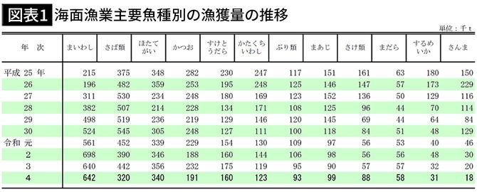 【図表1】海面漁業主要魚種別の漁獲量の推移