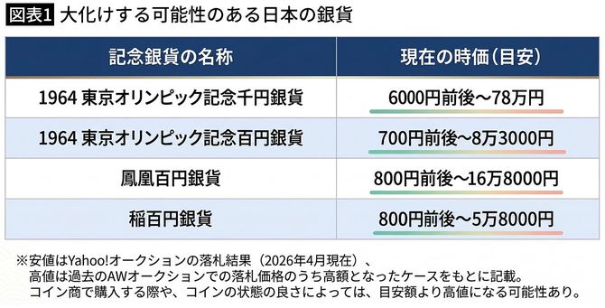 【図表1】大化けする可能性のある日本の銀貨