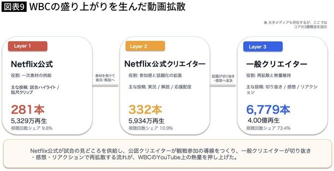 【図表】WBCの盛り上がりを生んだ動画拡散