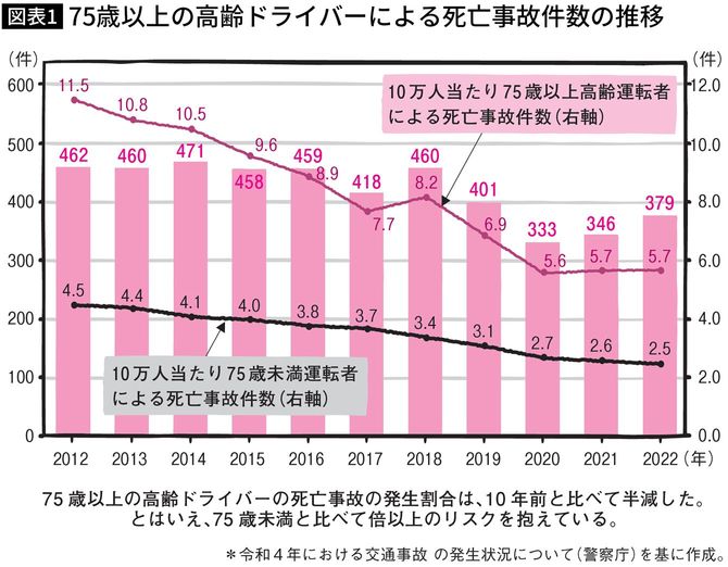 【図表】75歳以上の高齢ドライバーによる死亡事故件数の推移