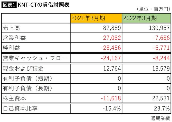 KNT-CTの賃借対照表