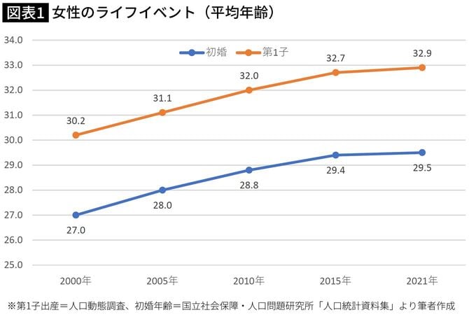 【図表】女性のライフイベント(平均年齢)