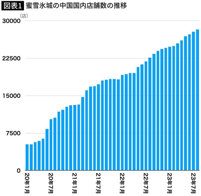 蜜雪氷城の中国国内店舗数の推移。創業は1997年だが、2018年に2元(約40円)のソフトクリームの販売が起爆剤となり、コロナ禍の中でも「爆速成長」を始めた(極海品牌監測のデータより筆者作成)