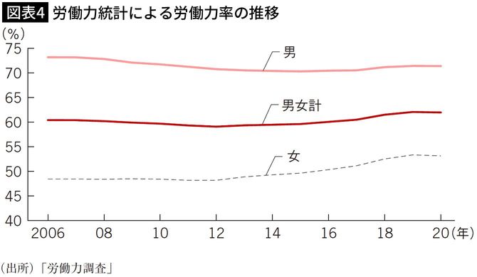 【図表4】労働力統計による労働力率の推移