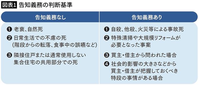 【図表1】告知義務の判断基準
