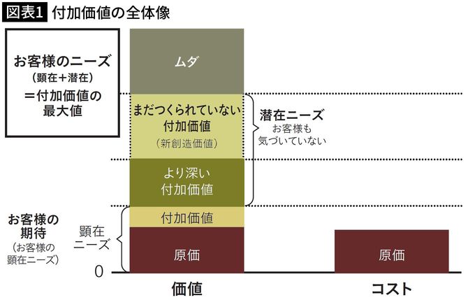 【図表1】付加価値の全体像