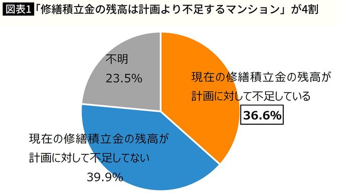 【図表】「修繕積立金の残高は計画より不足するマンション」が4割